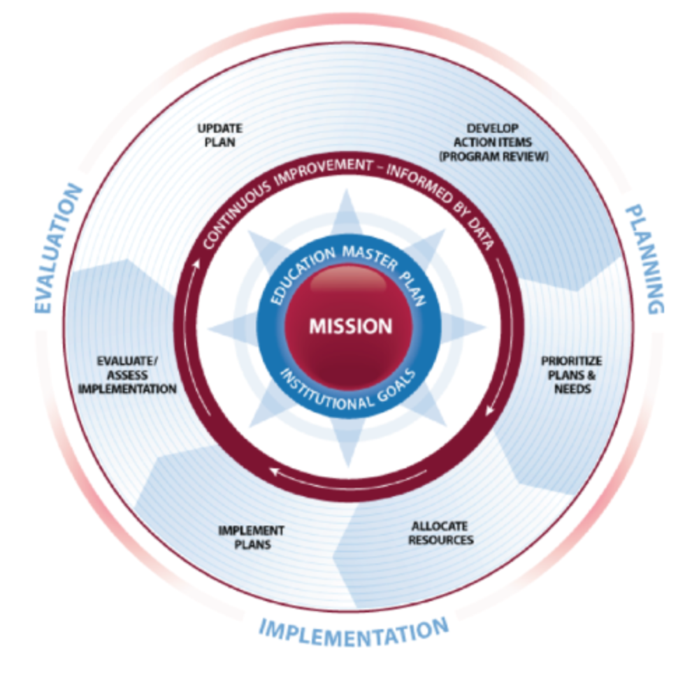 Graphic of Integrated Planning Model